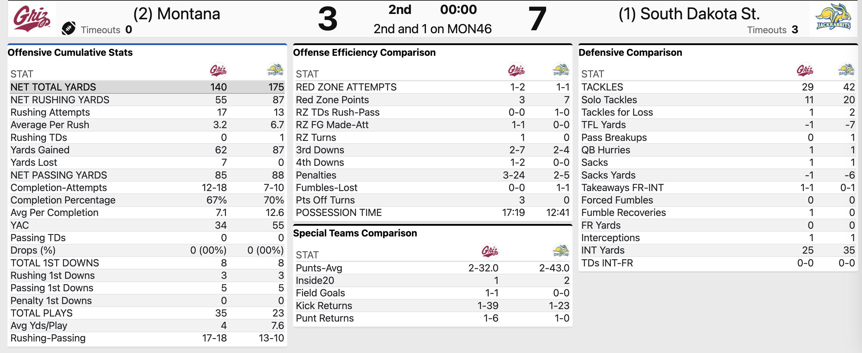 Halftime Statistics